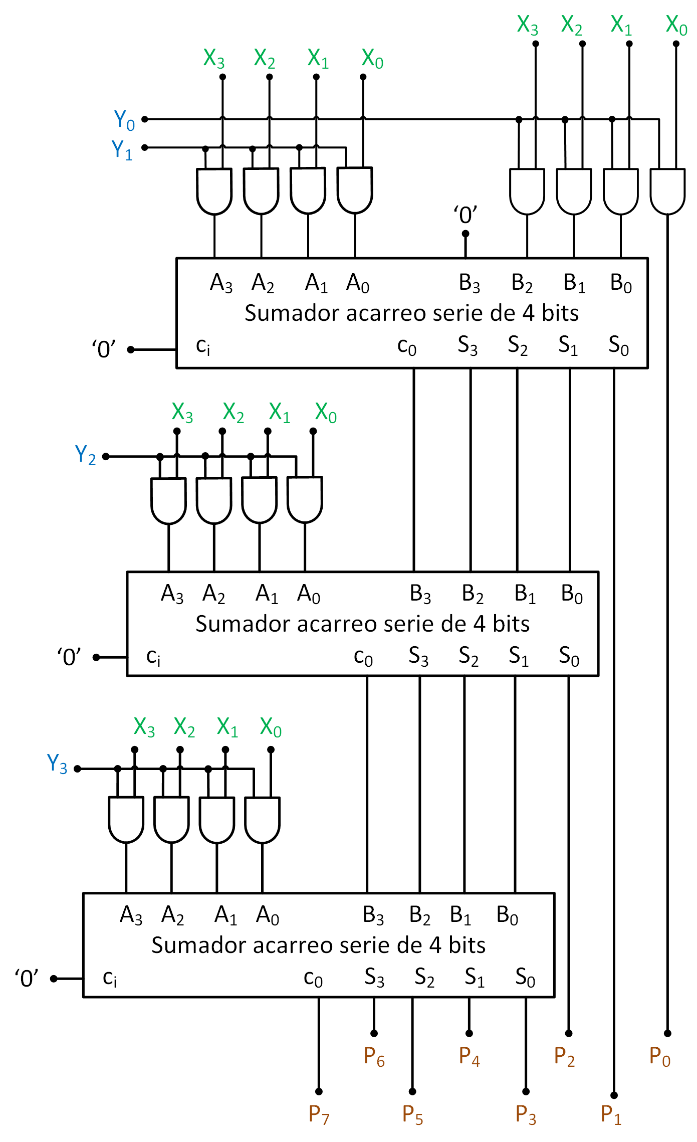 Multiplicación binaria — Apuntes de circuitos lógicos UPIIH IPN